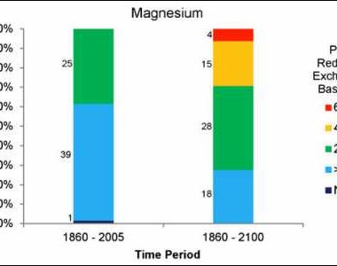 Effects of Stressors on Base Cation Supply in the Southeastern U.S.